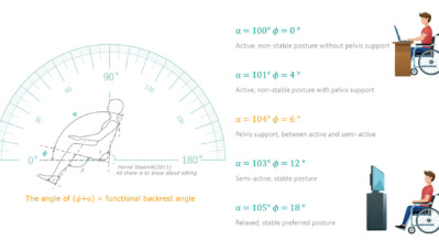 The Wheelchair "Golden" Seat Angle: Enhancing Comfort, Posture, and Everyday Performance